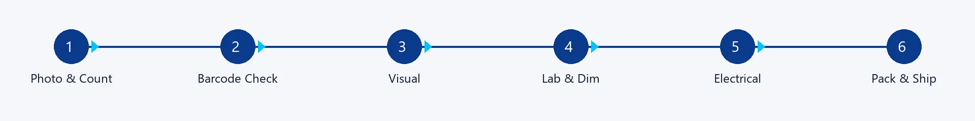 QC process flow